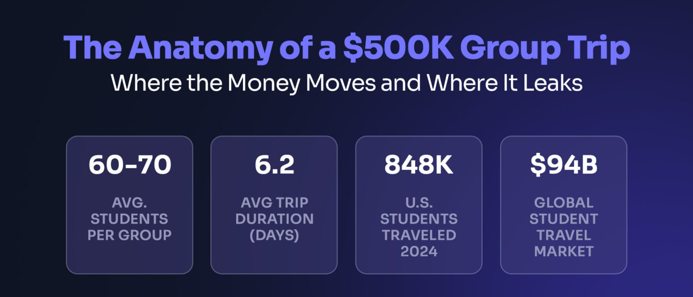 The Anatomy of a $500K Group Trip: Where the Money Moves and Where It Leaks